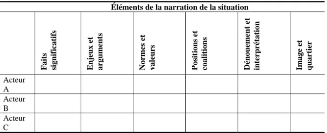 Tableau 2 Le tableau récapitulatif de la situation  Éléments de la narration de la situation 