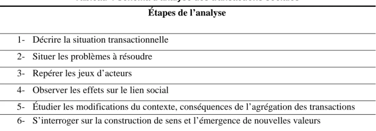 Tableau 4 Schéma d'analyse des transactions sociales  Étapes de l’analyse 
