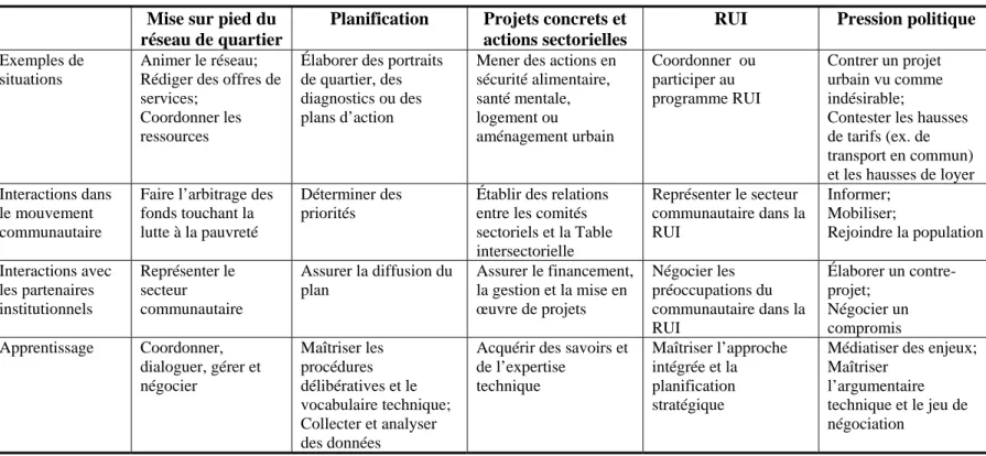 Tableau 7 Les situations de transaction sociale  Mise sur pied du 