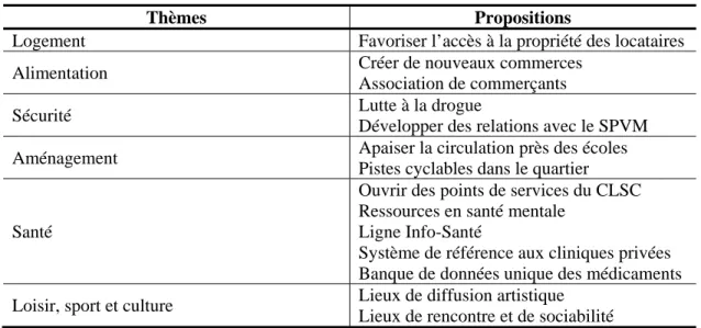 Tableau 9 Les propositions dissonantes lors des groupes de discussion 