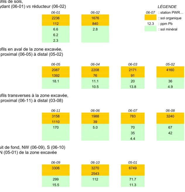 Tableau 1. Distribution du plomb dans les sols du site Powell-Rouyn attaqués avec HCl 0.25 M