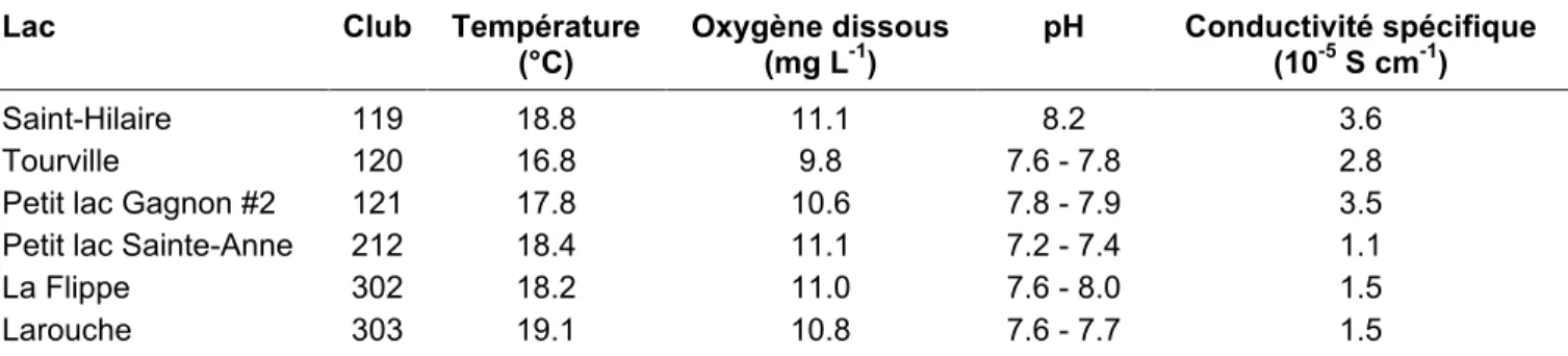 Tableau 3. Variables physico-chimiques mesurées avec la multisonde YSI (moyenne entre 0 et 2 m) dans les  six lacs visités les 25 et 26 août 2010