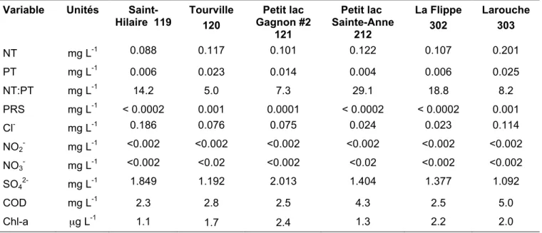 Tableau 5. Concentrations en nutriments et anions à la surface (moyenne entre 0 et 2 m) des six lacs visités les  25 et 26 août 2010