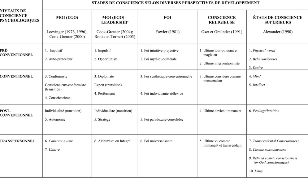 Tableau 1.1 Typologie des niveaux et des stades de développement de la conscience selon diverses perspectives de développement 