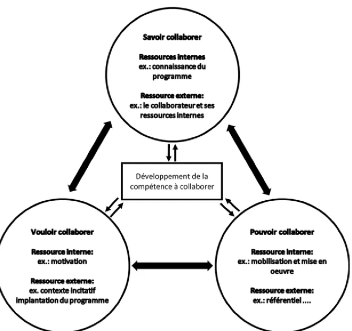 Figure 1.  Modèle  explicatif  du  développement  de  la  compétence  à  collaborer,  à  partir  de  l'adaptation du modèle du savoir agir avec compétence de Cachet, 2009 