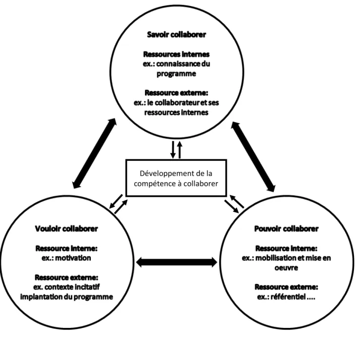 Figure 1.  Modèle explicatif du développement de la compétence à collaborer, à partir de  l'adaptation du modèle du savoir agir avec compétence de Cachet, (2009)
