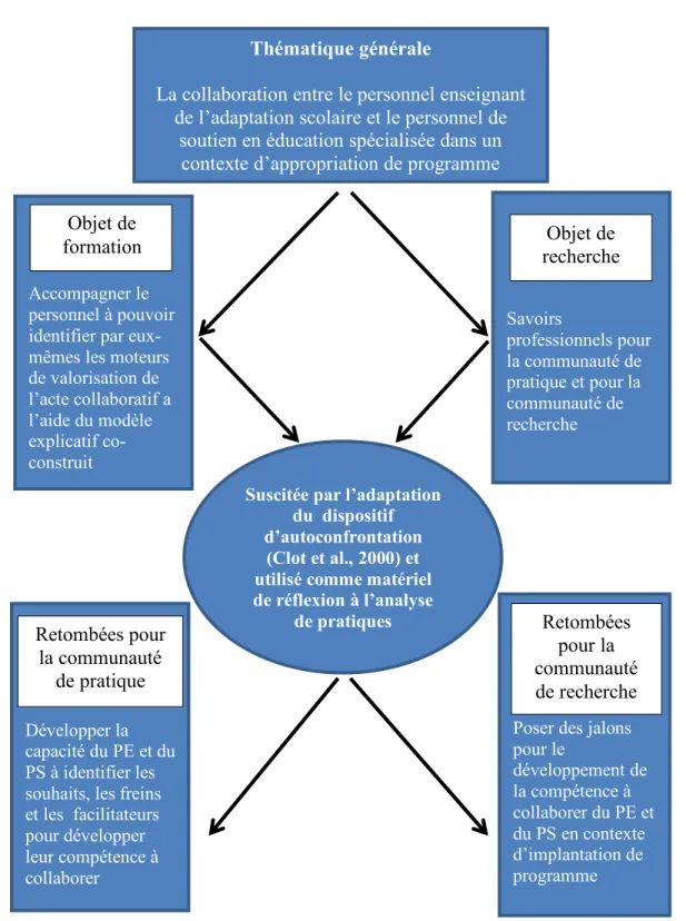 Figure 2.  Adaptation du modèle de recherche collaborative (Desgagné et al, 2001) 