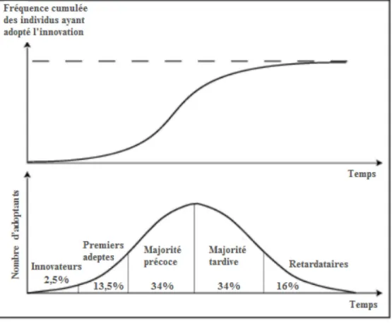 Figure 2.1 Courbe de diffusion de l’innovation (Traduit de : Rogers, 1969) 