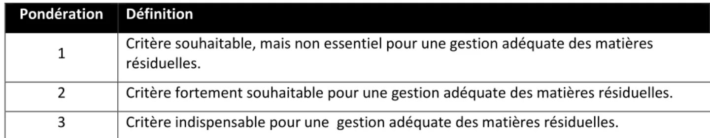 Tableau 3.2 Définition de la valeur des critères d’analyse 