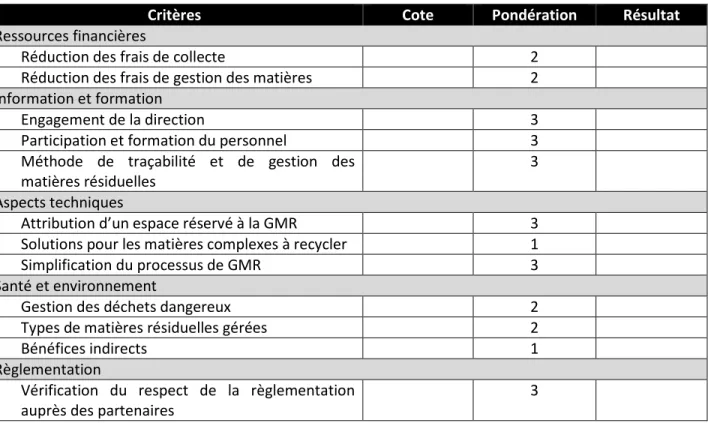 Tableau 3.3 Grille d'analyse 