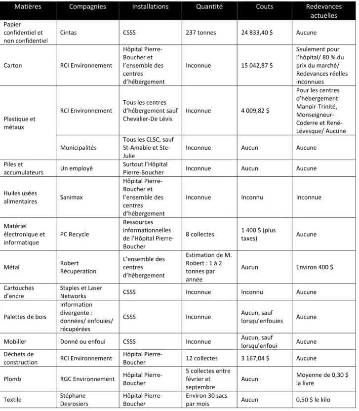 Tableau 4.1 Matières récupérées au CSSS de Pierre-Boucher en 2011-2012 (Adapté de : Robitaille, 2012,  p