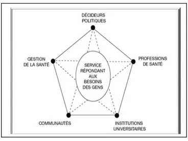 Figure 7.- Pentagone du partenariat (OMS, 2003 : 141) 