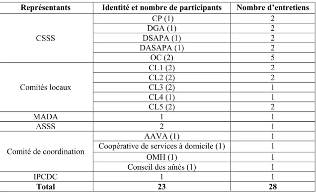 Tableau 1.- Profil et nombre d’acteurs rencontrés dans le cadre du projet 