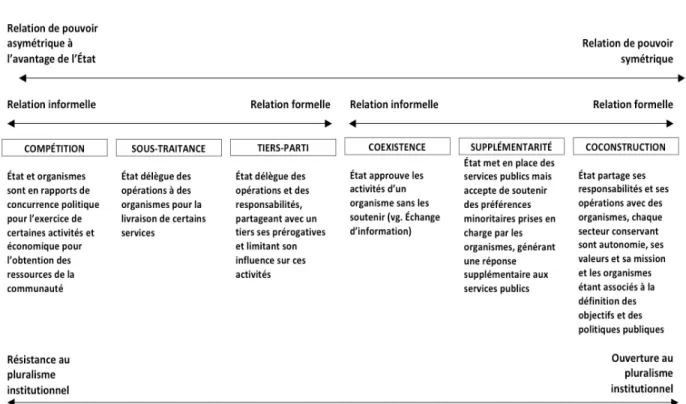 Figure 4.- Typologie adaptée de Proulx, Bourque et Savard (2007)