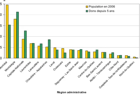 Figure 4. Population totale et dons par région administrative. 