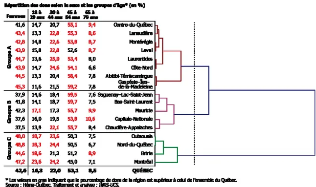 Figure 5. Typologie des régions en fonction des profils des donneurs selon le sexe et  l’âge