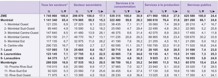 Tableau 8 – Répartition des emplois par région et par zone selon les grands secteurs d’activité, 2006