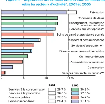 Figure 3 – Répartition des emplois dans la ZME de Montréal   selon les secteurs d’activité*, 2001 et 2006