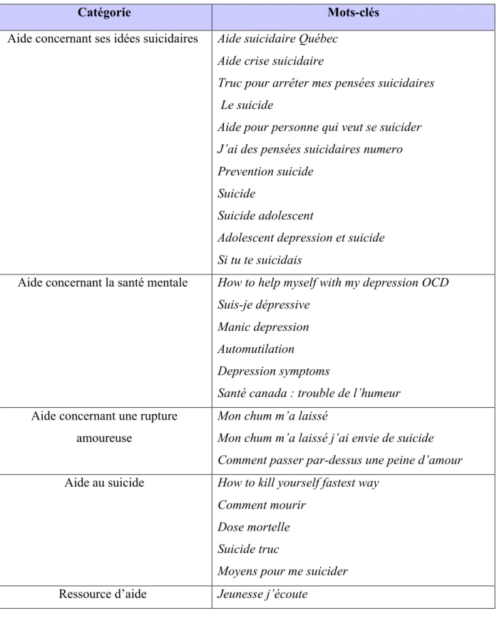 Tableau 6 : Mots-clés utilisés par les adolescents 