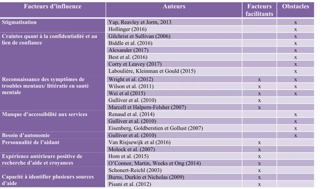 Tableau 1 : Synthèse des facteurs qui influencent la recherche d’aide concernant le suicide à l’adolescence 