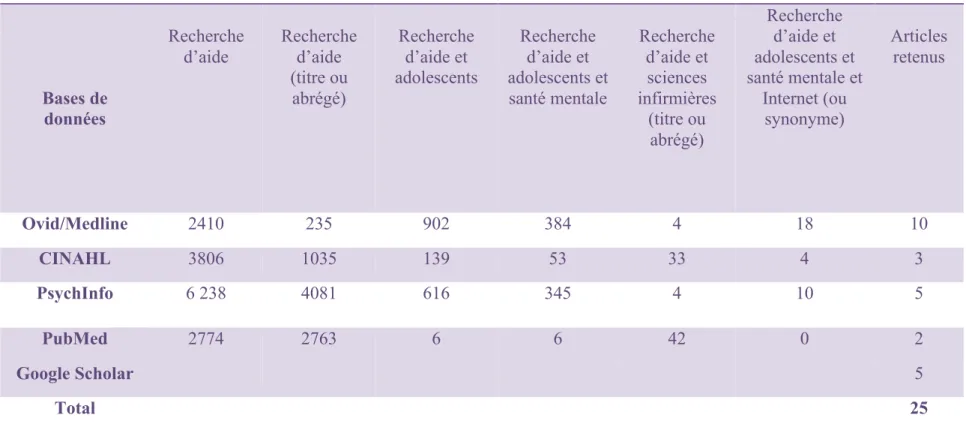 Tableau 2: Résumé de la recherche documentaire  ÉCHANTILLON SELON MOTS-CLÉS 