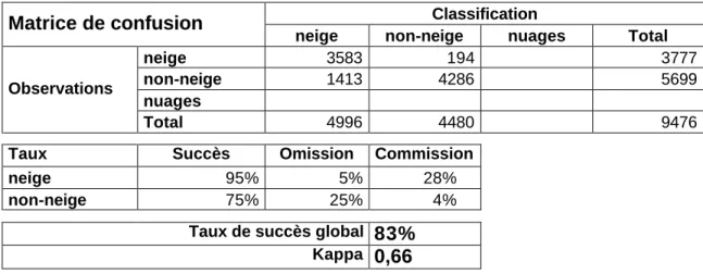 Tableau 9 : Résultats de l’algorithme  SSM/I comparés aux observations de la neige au niveau  des 20 stations météorologiques de validation pour la période 1988-1999 