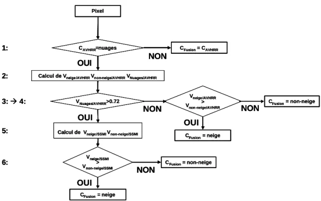 Figure 5 : Organigramme du processus de décision de l’algorithme de fusion  