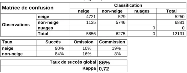 Tableau 10 : Résultats de la classification de l’algorithme de fusion AVHRR-SSM/I (1988-1999)  comparés aux observations de la neige au niveau des 20 stations météorologiques de validation 