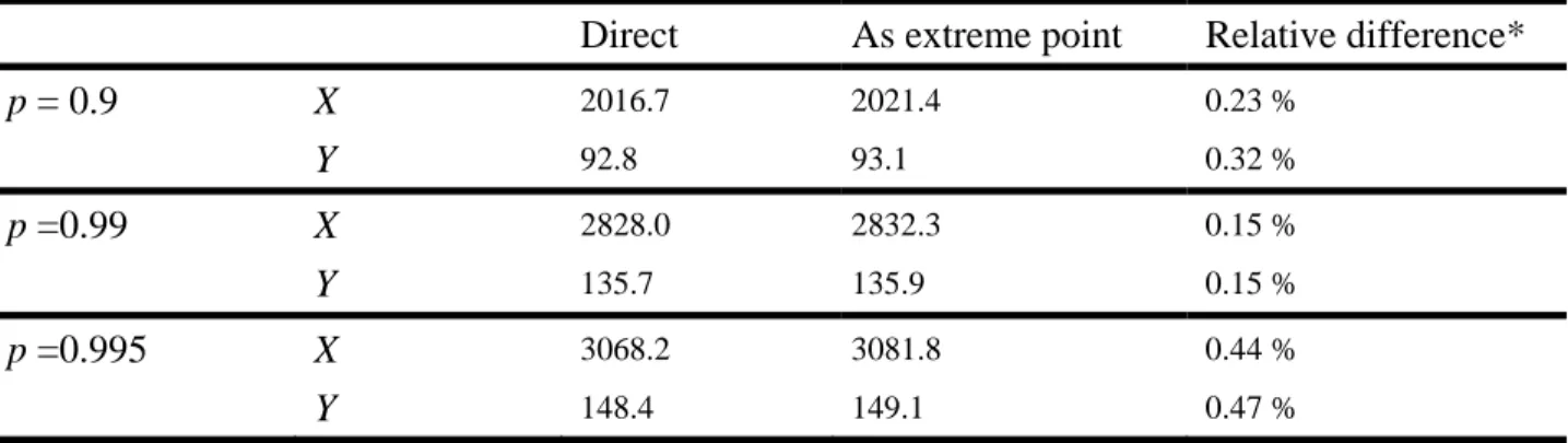 Table 2:  True values of the univariate quantiles evaluated directly and as extreme points of the  bivariate quantile curve using the parameters of site 8