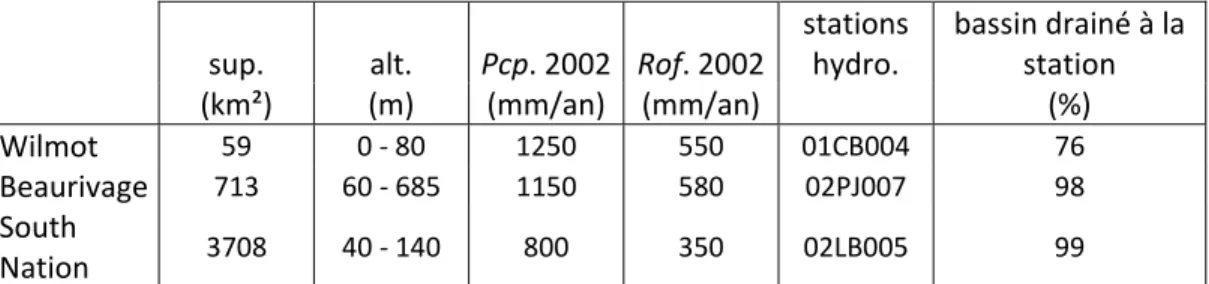 Tableau 1   Données générales morphologiques et climatiques des quatre bassins versants  étudiés. 