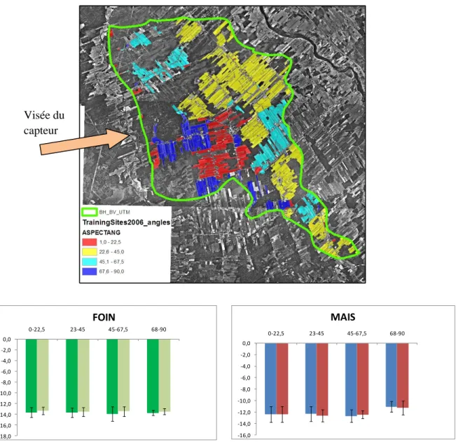 Figure 5. Angle de visée du satellite déterminé en fonction de l’orientation des parcelles et résultats  de coefficients de rétrodiffusion moyens déterminés à partir des images filtrées (LEE 5x5) du  