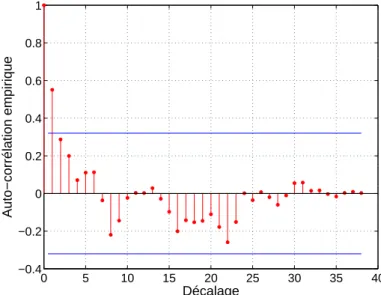 Fig. 3.2 – Auto-corrélations pour la simulation acw, bassin CHU