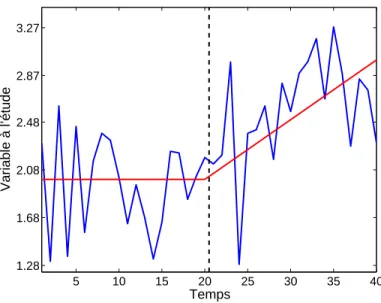 Fig. 4.1 – Série artificielle présentant une rupture progressive