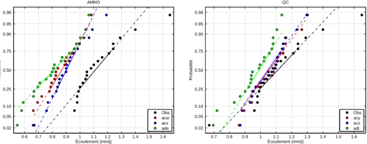 Fig. A.1 – Comparaison des quantiles empiriques des simulations et des observations pour le bassin ARN