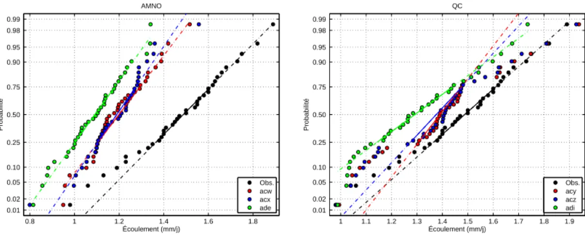 Fig. A.2 – Comparaison des quantiles empiriques des simulations et des observations pour le bassin BAL