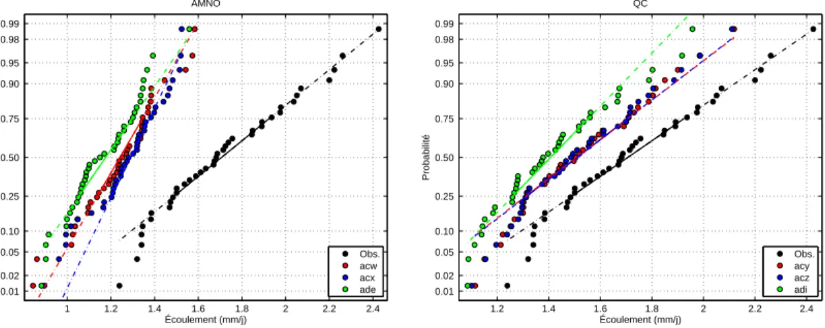 Fig. A.5 – Comparaison des quantiles empiriques des simulations et des observations pour le bassin CAN