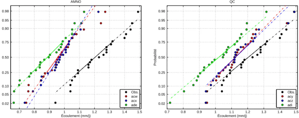 Fig. A.7 – Comparaison des quantiles empiriques des simulations et des observations pour le bassin FEU