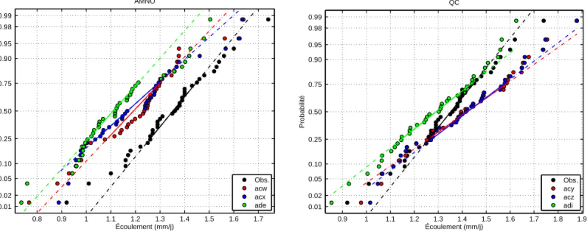 Fig. A.9 – Comparaison des quantiles empiriques des simulations et des observations pour le bassin GRB