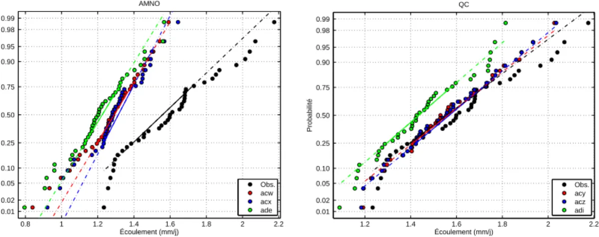 Fig. A.10 – Comparaison des quantiles empiriques des simulations et des observations pour le bassin LGR