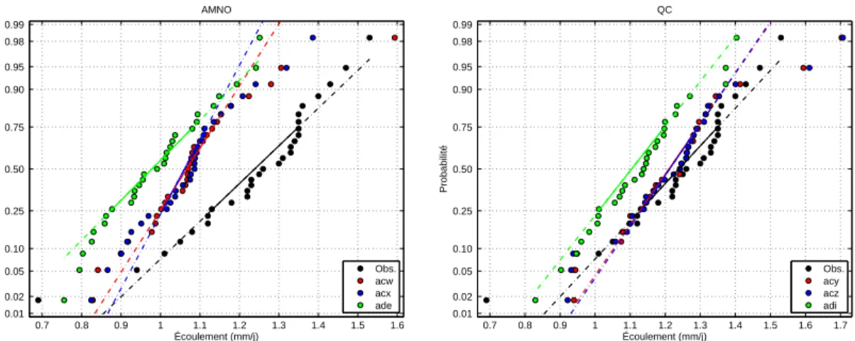 Fig. A.12 – Comparaison des quantiles empiriques des simulations et des observations pour le bassin MEL