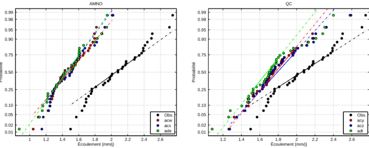 Fig. A.14 – Comparaison des quantiles empiriques des simulations et des observations pour le bassin NAT