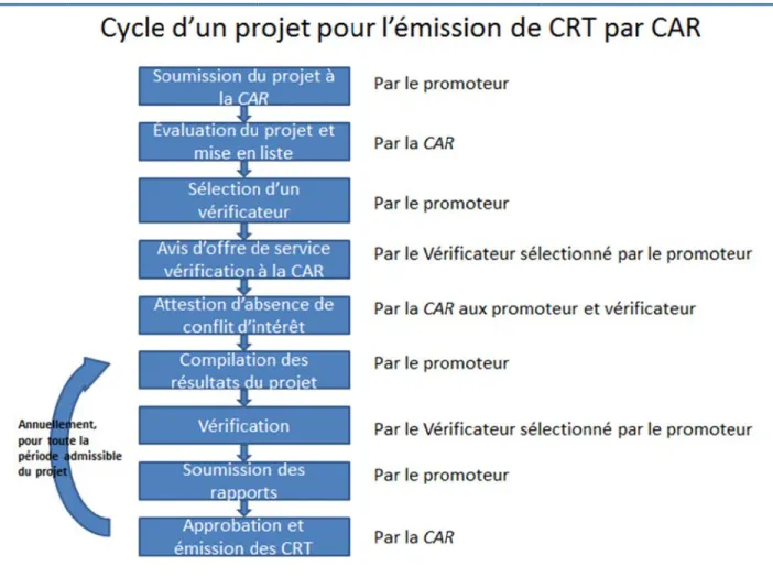 Figure 1-1 Spécificit La validat détails co tous ses r ses protoc d’émission l’admissib l’absence  validation En revanc d’attester dans le p tiers indé avis autor 3   Cycle d'un  és de la validtion n’est paontenus dans requis en matcoles justifian de crédi