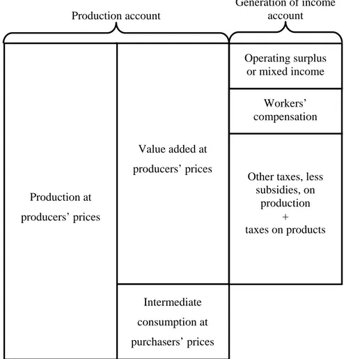 Figure B2 – Value added of a single producer unit at producers’ prices  Value added at  producers’ prices  Intermediate  consumption at  purchasers’ prices  Workers’  compensation 