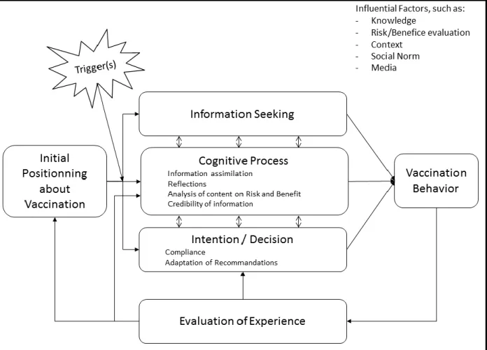 Figure 1. Global decisional process of the participants from generation X and Y 