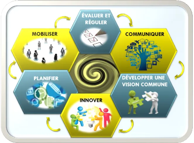 Figure 2.  Défis à relever pour une gestion stratégique  