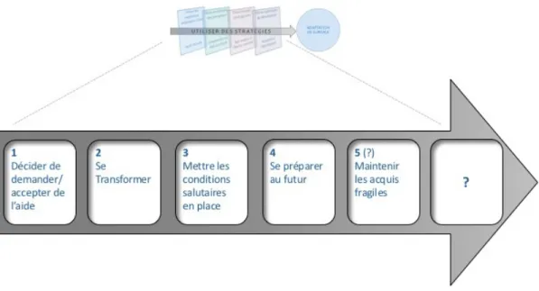 Figure 2. Utiliser des stratégies 