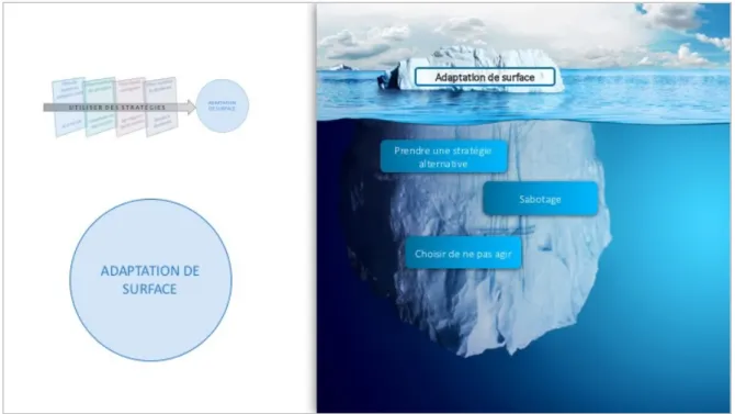 Figure 3. Adaptation de surface 