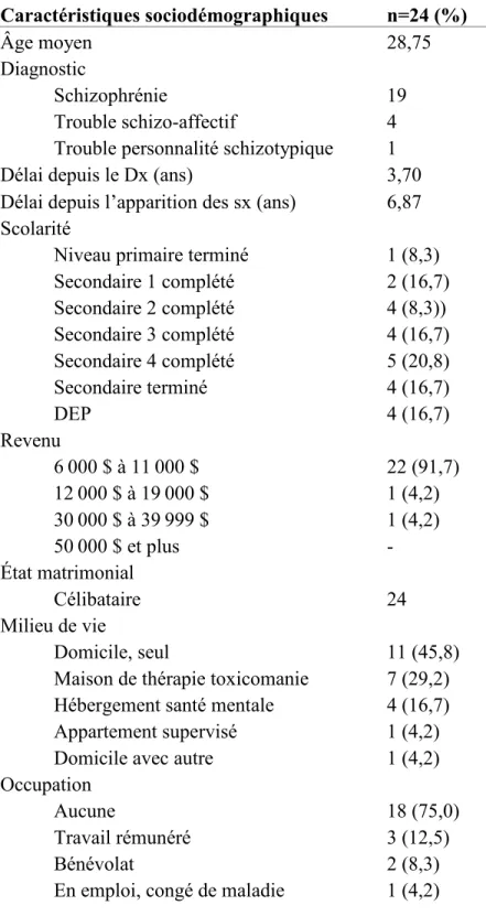 Tableau 1 Profil sociodémographique des participants  Caractéristiques sociodémographiques  n=24 (%)  Âge moyen  28,75  Diagnostic  Schizophrénie   19  Trouble schizo-affectif   4 