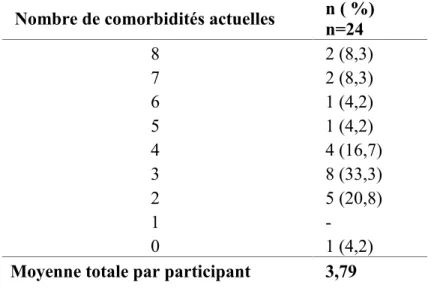 Tableau 2 Nombre de comorbidités psychiatriques actuelles 