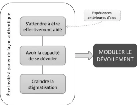 Figure 1 Moduler le dévoilement 